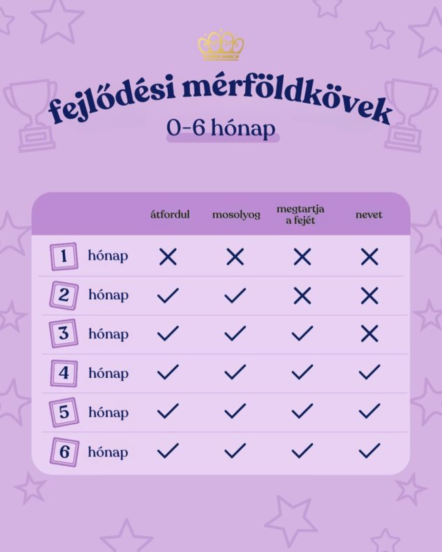 Nézni, ahogy a legkisebbek növekednek, valóban varázslatos. ✨

Az első fél év tele van mérföldkövekkel és különleges pillanatokkal. Neked melyik a kedvenced? 💜

P.S.: Ezt csak iránymutatásként vedd — minden baba egyedi, és a saját tempójában fejlődik. Ha bármilyen aggodalmad van a kisbabád fejlődésével kapcsolatban, fordulj orvoshoz vagy gyermekorvoshoz. 👶